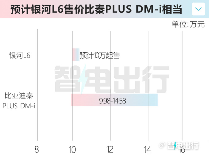 银河L6尺寸超比亚迪秦PLUS卖10万能火吗-图1