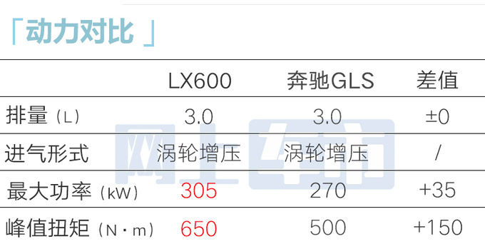 雷克萨斯LX重返中国美规售174.8万 比海外贵一倍-图17