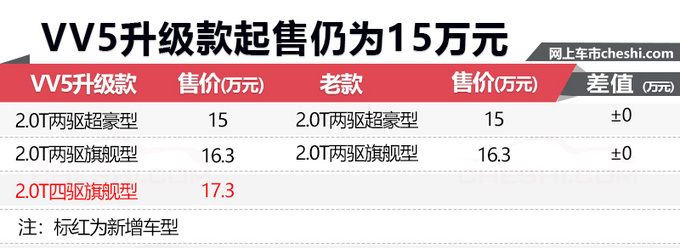 WEY VV5升级款增配开卖 售15万起/加入四驱车型-图2