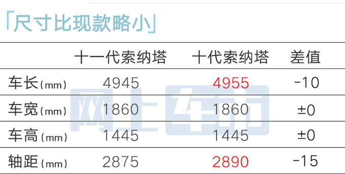 现代第十一代索纳塔下线造型更运动 明年1月开售-图3