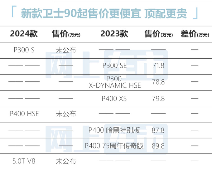 路虎2024款卫士10天后上市 预计售82.8-169.8万元-图1