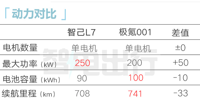 最高降3.98万智己新L7限时售29.19万起 内饰更高级-图5