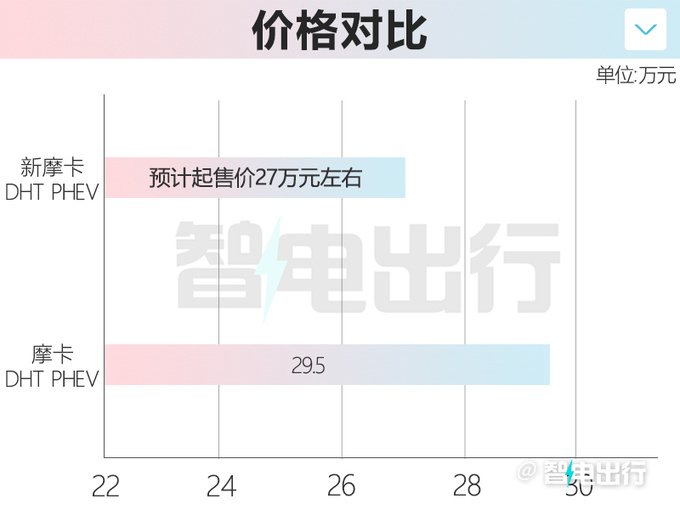 魏牌新摩卡资料曝光内饰换怀挡 激光雷达需选装-图1