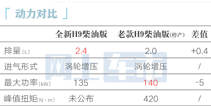 哈弗全新H9发布尺寸加长 换山海炮同款2.4T动力-图1