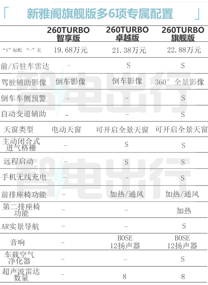 燃油混动最高差3万本田新雅阁应该怎么选-图7