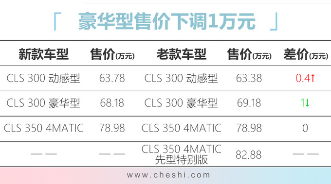 奔驰新款CLS 63.78万起售 最高降1万增6项配置-图1