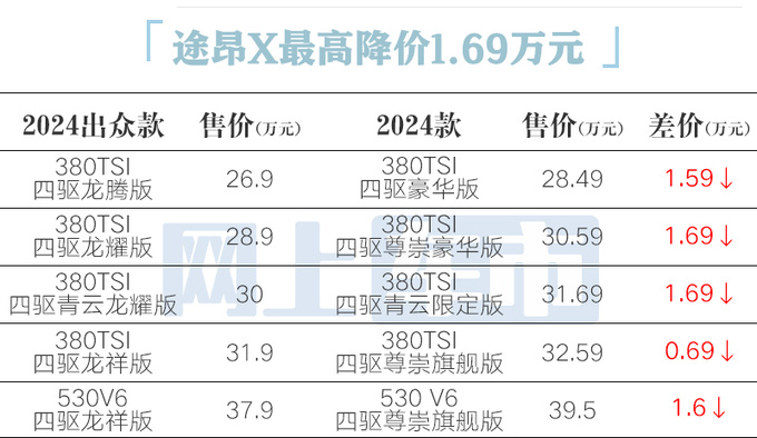 最高降4.6万大众新途昂家族24.9万起售 车机升级-图8