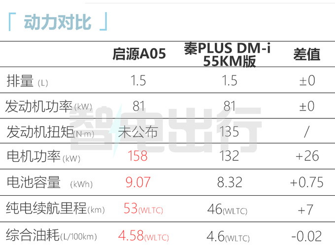 长安启源A05综合油耗4.58L 比秦PLUS DM-i省油-图11