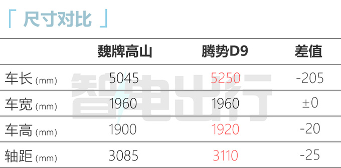魏牌高山配置曝光搭二三排共轨 官方超越埃尔法-图7