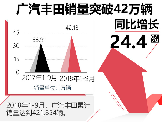 广汽丰田9月销量增48.4 凯美瑞却环比降5-图3