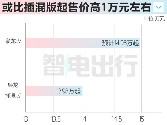 哈弗枭龙EV路试最快年内上市 或14.98万起售-图1