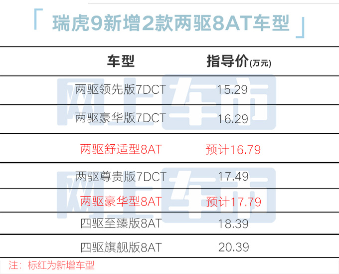 奇瑞新瑞虎9配置曝光两驱配8AT 预计售16.79万起-图1
