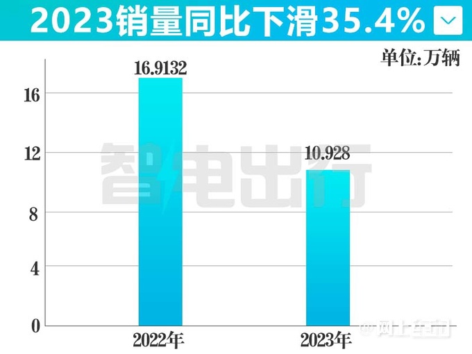 受捷途热销影响风神销量降35奕炫MAX暴跌68-图4