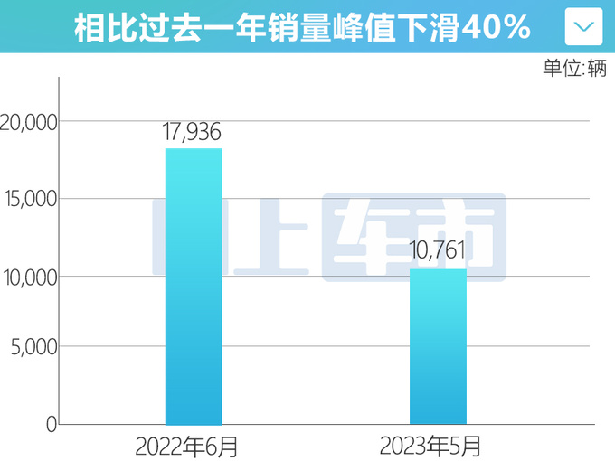 奥迪A4L销量跌40 降10万甩卖比比亚迪汉还便宜-图1