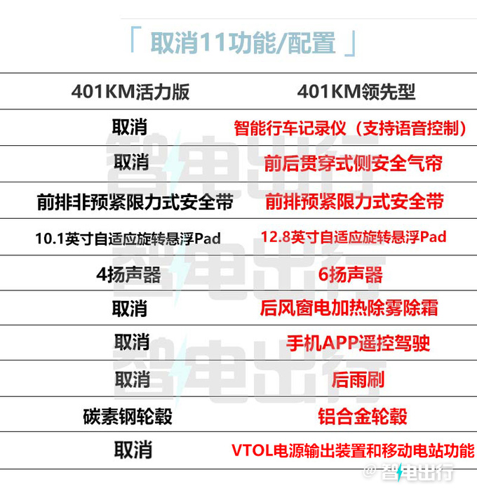 401Km续航降1万比亚迪官宣元UP活力版卖9.98万-图2