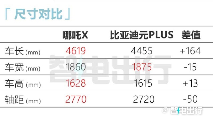 新款哪吒U命名哪吒X撞臉深藍(lán)S7 或官方降價(jià)-圖12
