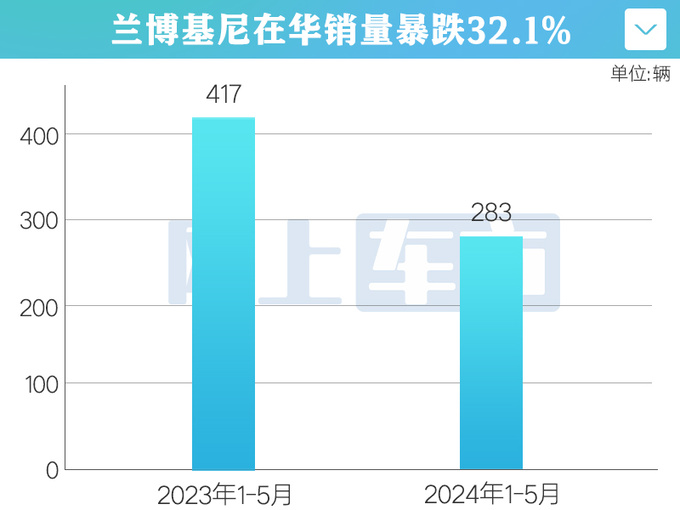 兰博基尼在华销量暴跌32 超跑SUVUrus降100万-图1