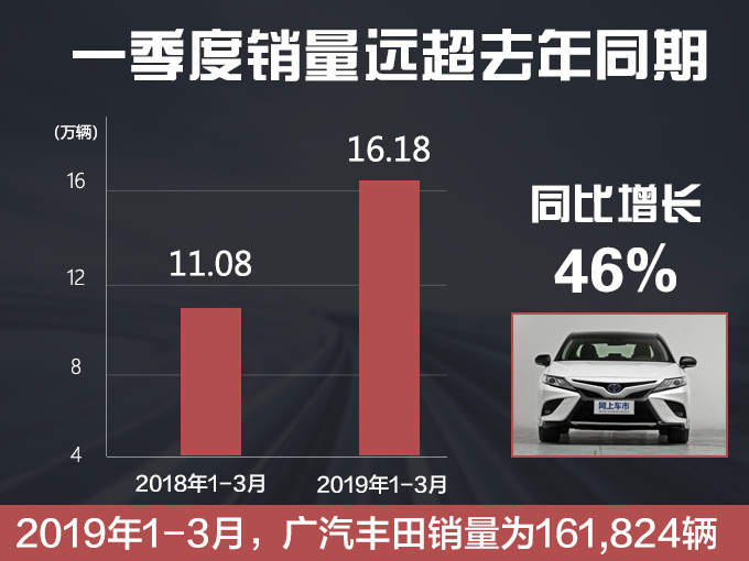 首家双降车企  广汽丰田率先下调零部件价格-图10