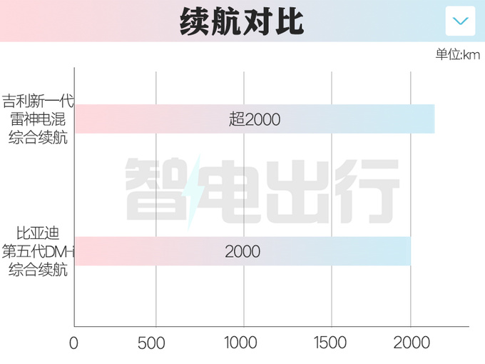 吉利新一代雷神电混将发布 续航超比亚迪第5代DM-i-图6