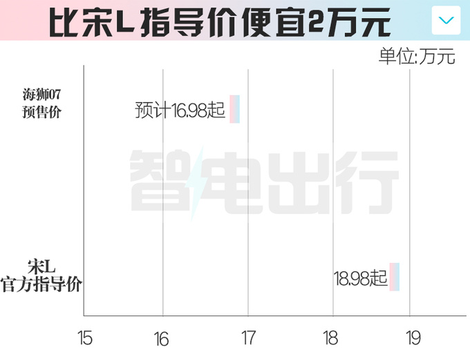 比亚迪4S店海狮07本月25日预售卖16.98万-图6