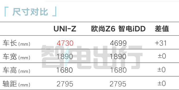 长安Z6 PLUS更名UNI-Z轴距超比亚迪宋PLUS-图4