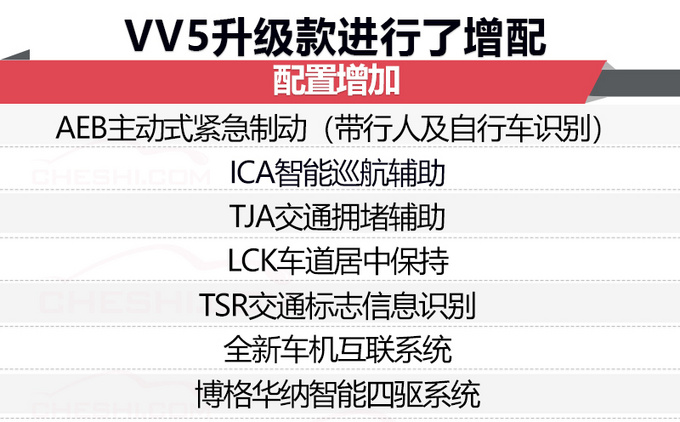 WEY VV5升级款增配开卖 售15万起/加入四驱车型-图3