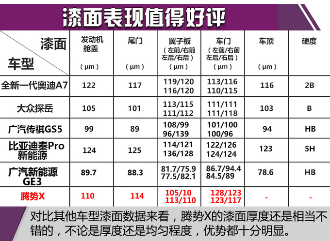 除了拼颜值还要有硬实力  腾势X漆面质量测试-图1