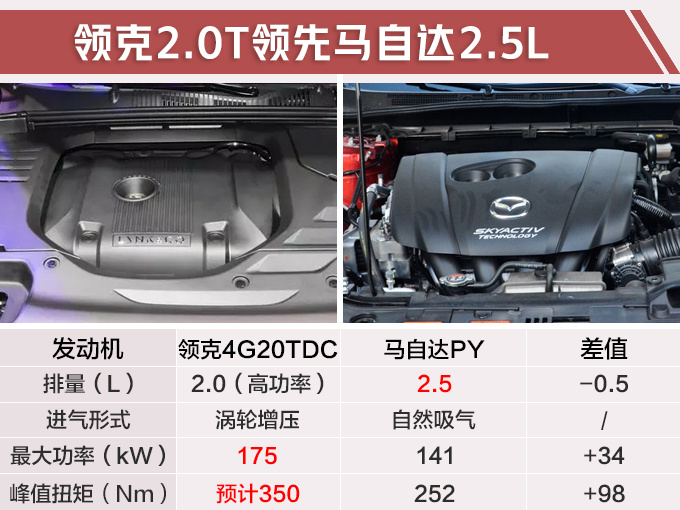 领克05轿跑SUV曝光 CMA平台尺寸超马自达CX-4-图4