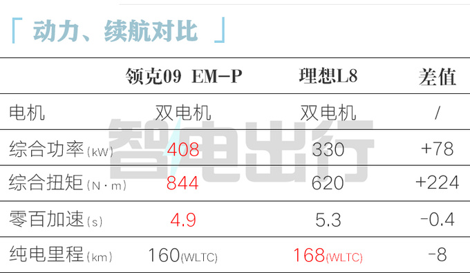新款领克09 EM-P后天预售 预计卖30.98-34.98万-图2