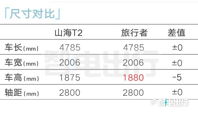 捷途山海T2四月上市續航超1300km 預計賣15萬起-圖8