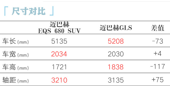 比普通版贵68万迈巴赫EQS SUV售159.5-191.5万-图10