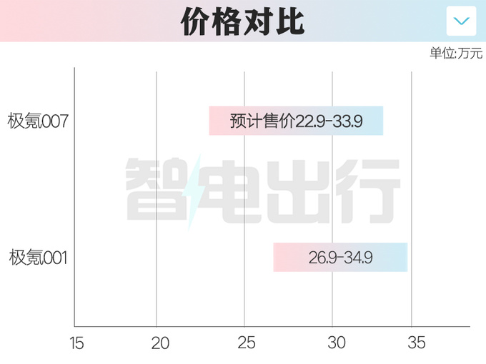 极氪007三天后预售销售预计卖22.9-33.9万元-图1