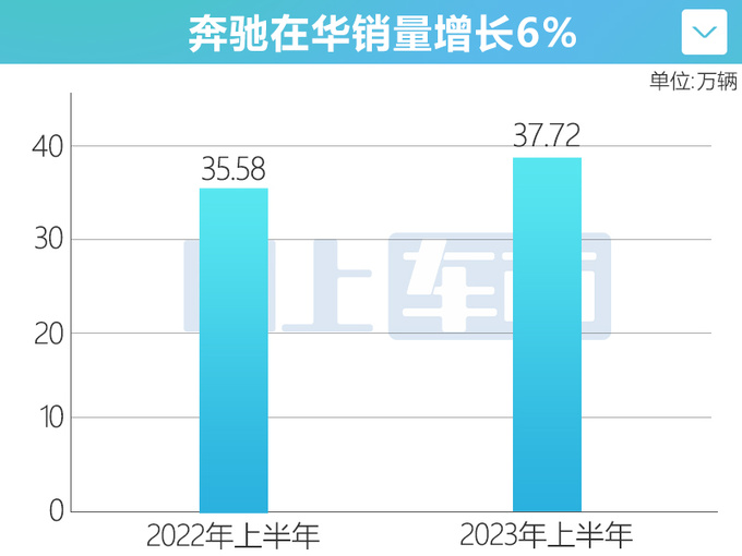奔驰在华高质量增长今年1-6月销量增6破37万辆-图6