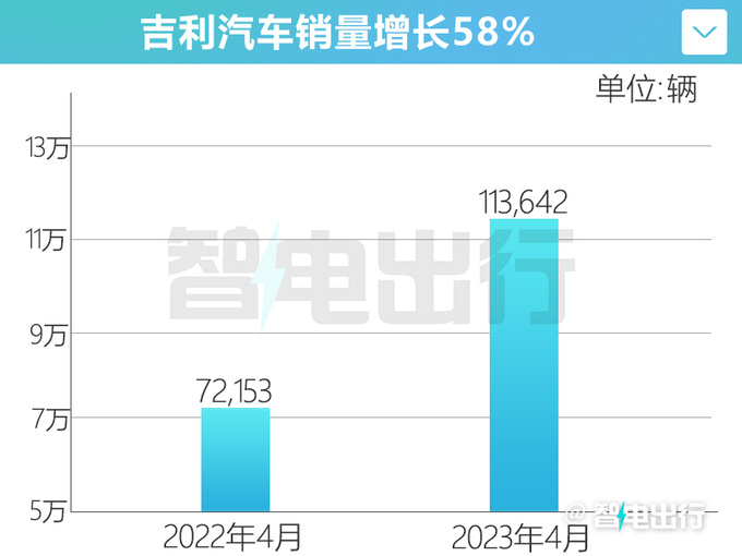 力压长城吉利销量增58 几何汽车暴涨153-图1