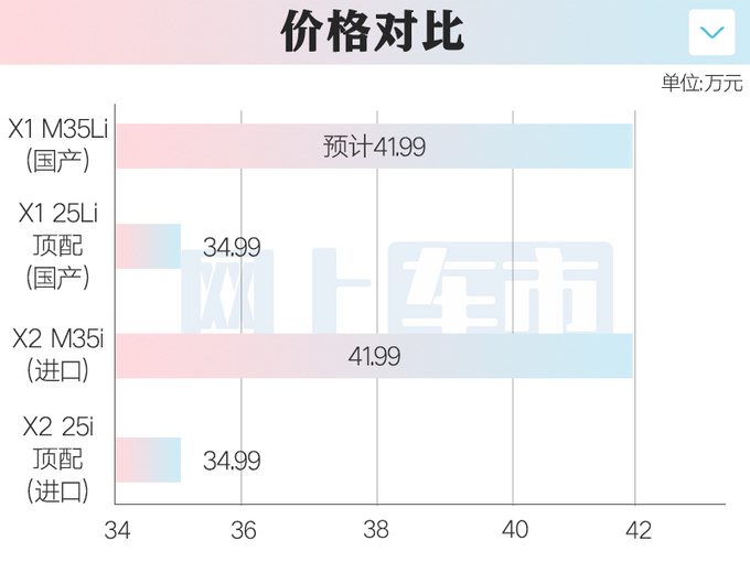 寶馬X1性能版明天首發2.0T動力升級賣41.99萬-圖1