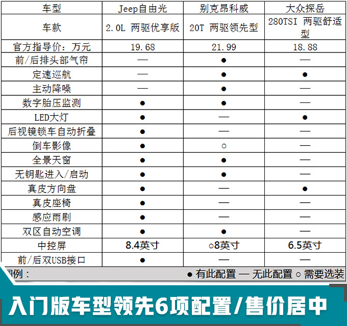 动力同级最强 Jeep小号指挥官降价4万值不值-图1