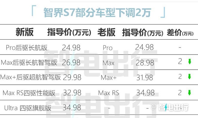 官降2万智界S7售24.98-34.98万 入门版取消激光雷达-图4