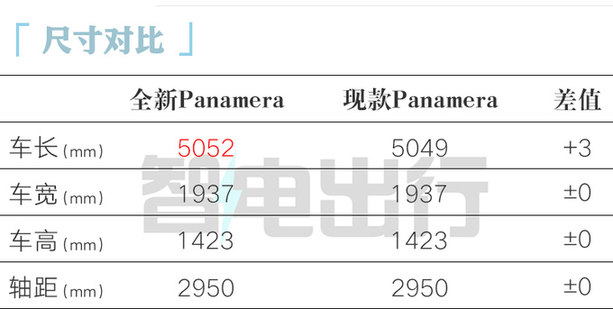 保时捷全新Panamera首发 卡宴同款内饰 搭主动底盘-图1