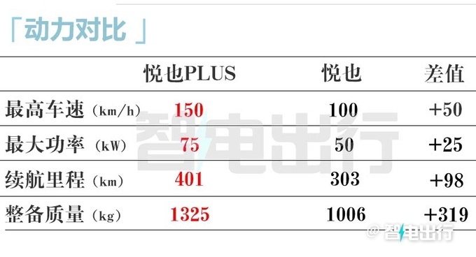 多花X萬買新款寶駿悅也Plus售9.98萬起 加長61.5cm-圖12