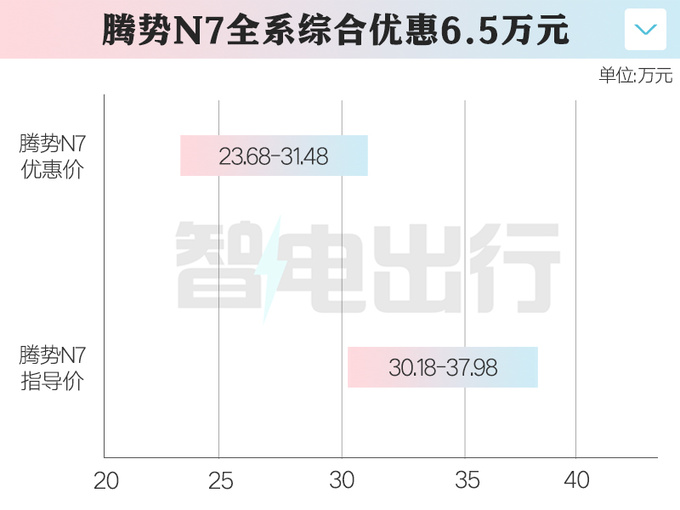 新腾势N7接受预定现款最高优惠7万 比小鹏G6便宜-图1