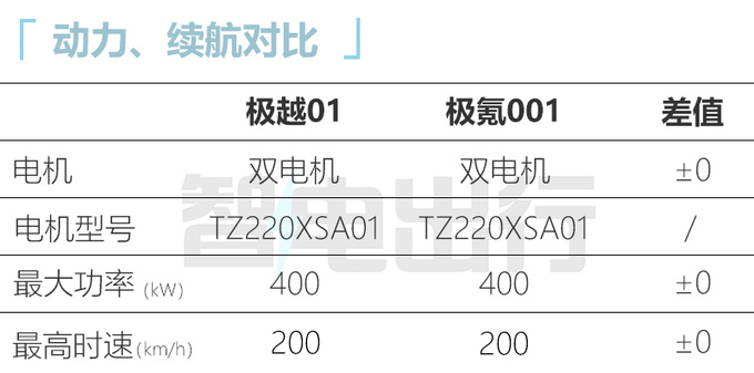 极氪001换壳极越01 尺寸更小 预计25万起售-图1