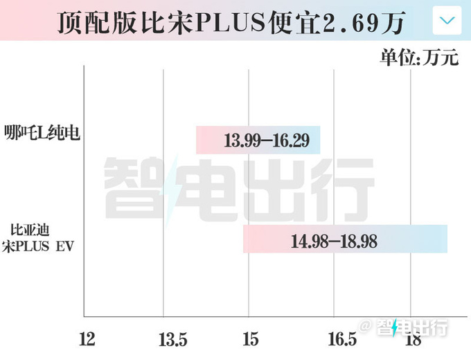比增程貴1萬(wàn)哪吒L純電13.99萬(wàn)起售 現(xiàn)在買優(yōu)惠2千-圖2
