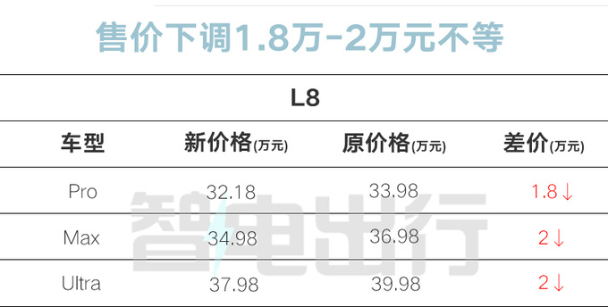 理想4車官降最高降3萬官方補償老車主-圖5