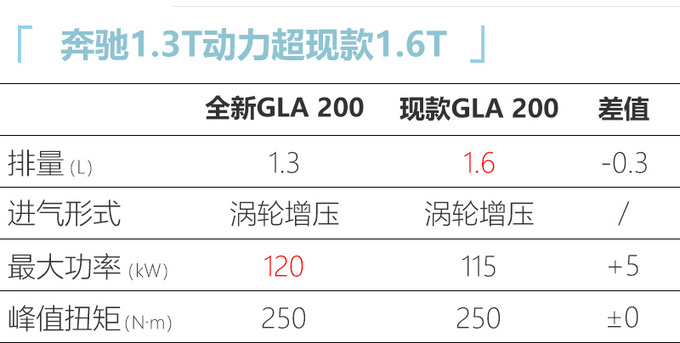 北京奔驰全新GLA投产 尺寸大幅加长或27万起售-图3