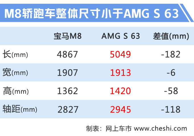 宝马M8跑车首秀比AMG S级跑车更快加速3.2秒-图2