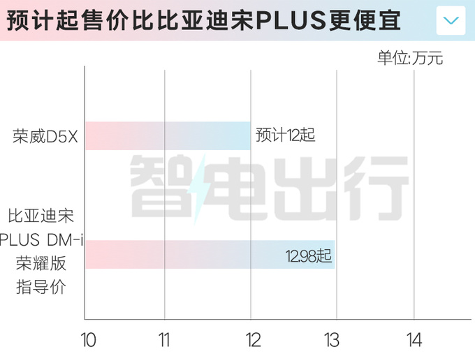 榮威4S店D5X DMH 5月上市預計售12萬起-圖5