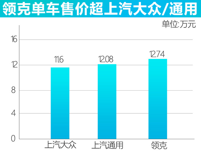 领克单车售价超12.74万元超上汽大众/上汽通用-图2