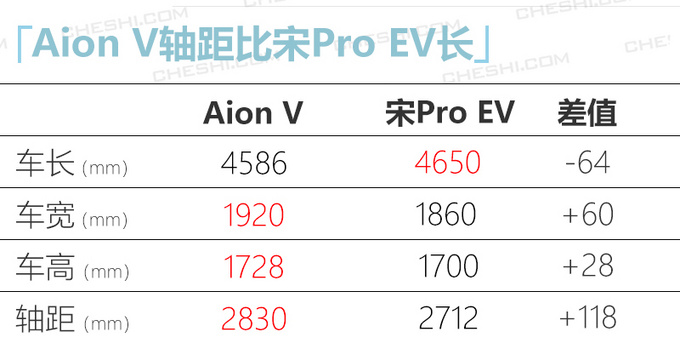 广汽新能源Aion V将4月上市 预计补贴后18万起-图4