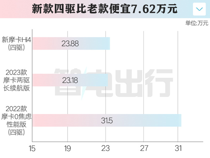 加8千卖四驱版魏牌新摩卡Hi4售23.88万 性能更强-图1