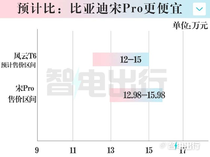 奇瑞风云T6卖12-15万用比亚迪电池 2月29日上市-图3